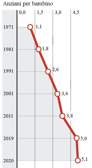 anziani_per_bambino_istat_2020_welovemercuri.jpg