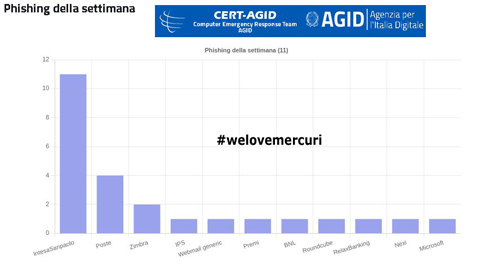 campagne malware AgID_welovemercuri_SIS_Laura_Zanforlin.jpg