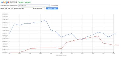 culturomica_Google Ngram Viewer_welovemercuri.jpg