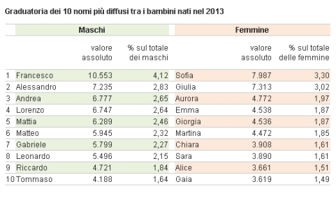 nomi_2013_ISTAT.jpg